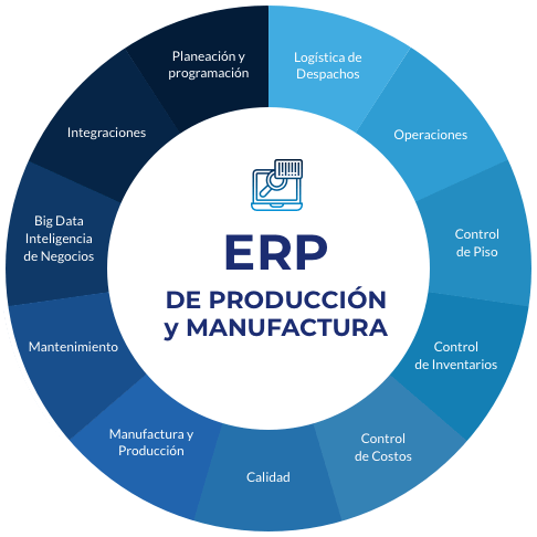 ERP para la industria de manufactura discreta