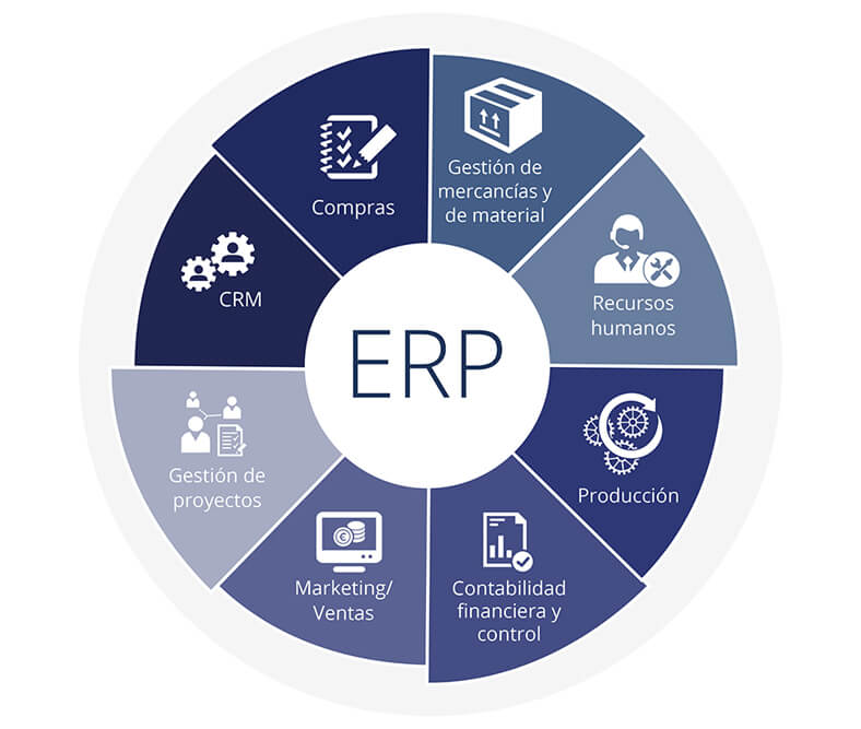 Qué es y para qué sirve un software ERP